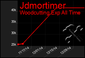 Total Graph of Jdmortimer