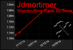 Total Graph of Jdmortimer