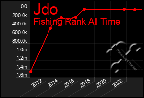 Total Graph of Jdo