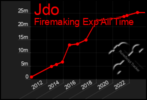 Total Graph of Jdo