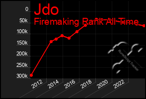 Total Graph of Jdo