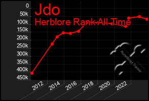 Total Graph of Jdo