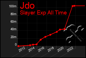 Total Graph of Jdo