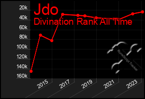 Total Graph of Jdo