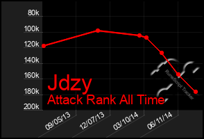 Total Graph of Jdzy