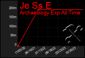 Total Graph of Je Ss E