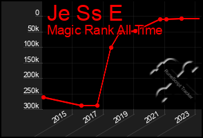 Total Graph of Je Ss E
