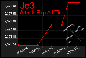 Total Graph of Je3