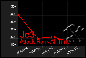 Total Graph of Je3