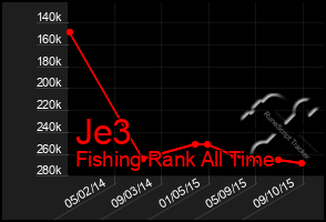 Total Graph of Je3