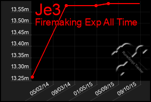 Total Graph of Je3