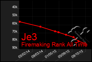 Total Graph of Je3