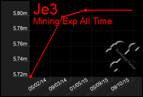 Total Graph of Je3