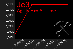 Total Graph of Je3