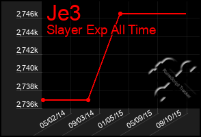 Total Graph of Je3