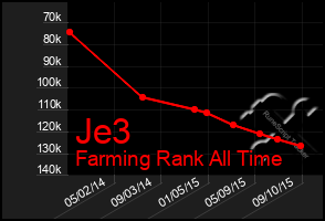 Total Graph of Je3