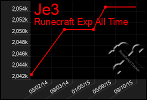 Total Graph of Je3