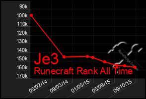 Total Graph of Je3