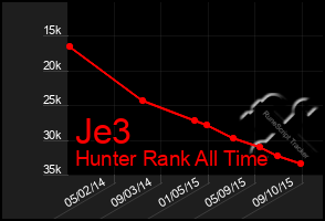 Total Graph of Je3