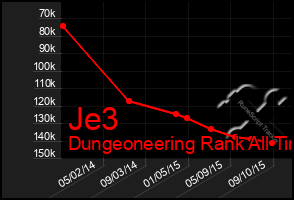 Total Graph of Je3