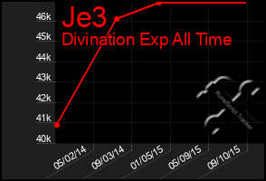 Total Graph of Je3