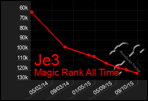 Total Graph of Je3