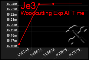 Total Graph of Je3