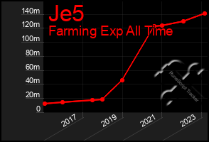 Total Graph of Je5