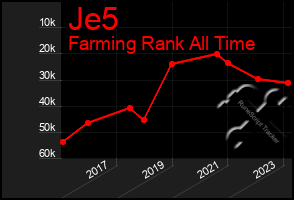 Total Graph of Je5