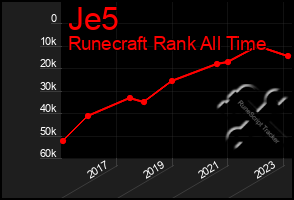 Total Graph of Je5