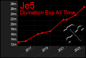 Total Graph of Je5