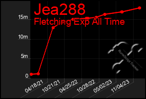 Total Graph of Jea288