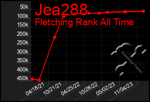 Total Graph of Jea288