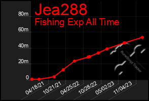 Total Graph of Jea288