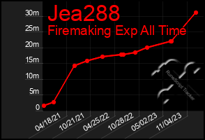 Total Graph of Jea288