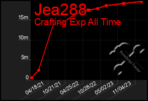 Total Graph of Jea288