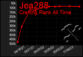 Total Graph of Jea288