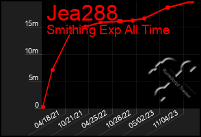 Total Graph of Jea288