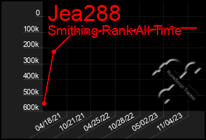 Total Graph of Jea288