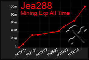 Total Graph of Jea288