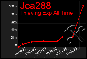 Total Graph of Jea288