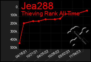 Total Graph of Jea288