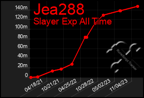 Total Graph of Jea288