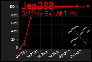 Total Graph of Jea288