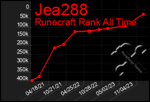 Total Graph of Jea288