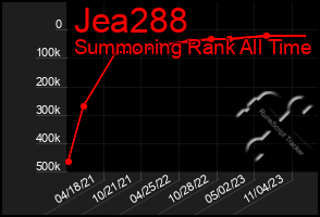 Total Graph of Jea288