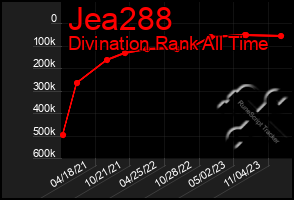 Total Graph of Jea288