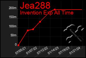 Total Graph of Jea288