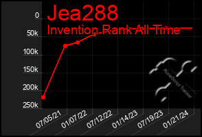 Total Graph of Jea288