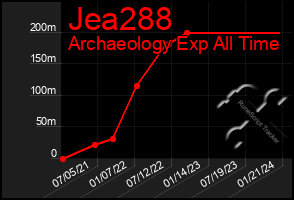 Total Graph of Jea288